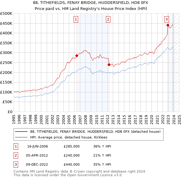 88, TITHEFIELDS, FENAY BRIDGE, HUDDERSFIELD, HD8 0FX: Price paid vs HM Land Registry's House Price Index