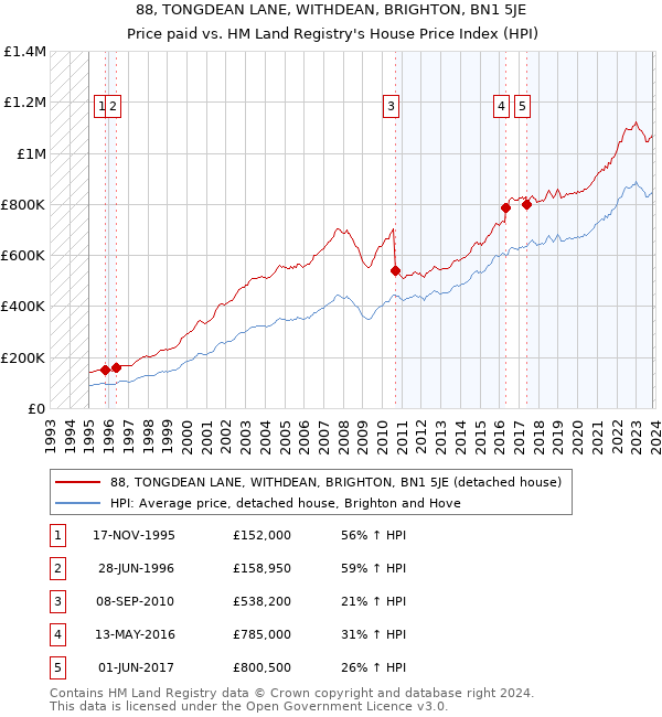 88, TONGDEAN LANE, WITHDEAN, BRIGHTON, BN1 5JE: Price paid vs HM Land Registry's House Price Index