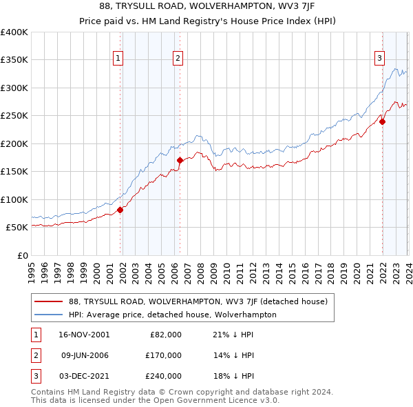 88, TRYSULL ROAD, WOLVERHAMPTON, WV3 7JF: Price paid vs HM Land Registry's House Price Index