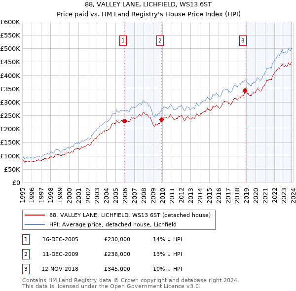 88, VALLEY LANE, LICHFIELD, WS13 6ST: Price paid vs HM Land Registry's House Price Index