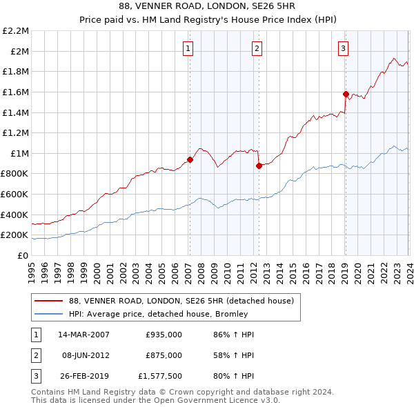 88, VENNER ROAD, LONDON, SE26 5HR: Price paid vs HM Land Registry's House Price Index