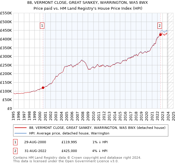 88, VERMONT CLOSE, GREAT SANKEY, WARRINGTON, WA5 8WX: Price paid vs HM Land Registry's House Price Index