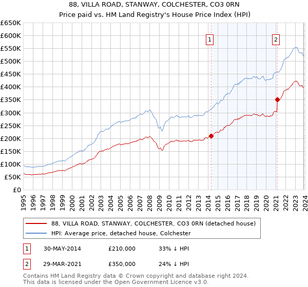88, VILLA ROAD, STANWAY, COLCHESTER, CO3 0RN: Price paid vs HM Land Registry's House Price Index