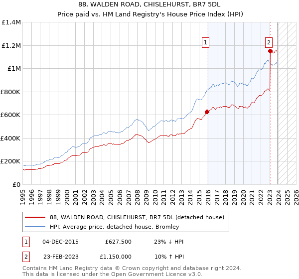 88, WALDEN ROAD, CHISLEHURST, BR7 5DL: Price paid vs HM Land Registry's House Price Index
