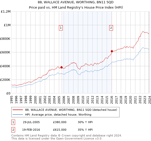 88, WALLACE AVENUE, WORTHING, BN11 5QD: Price paid vs HM Land Registry's House Price Index