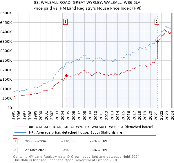 88, WALSALL ROAD, GREAT WYRLEY, WALSALL, WS6 6LA: Price paid vs HM Land Registry's House Price Index