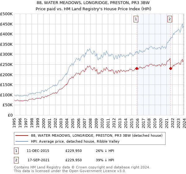88, WATER MEADOWS, LONGRIDGE, PRESTON, PR3 3BW: Price paid vs HM Land Registry's House Price Index