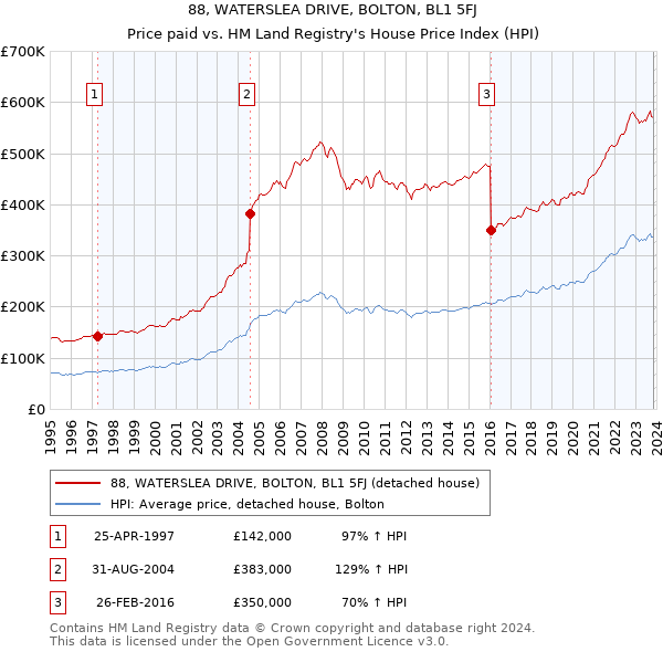88, WATERSLEA DRIVE, BOLTON, BL1 5FJ: Price paid vs HM Land Registry's House Price Index