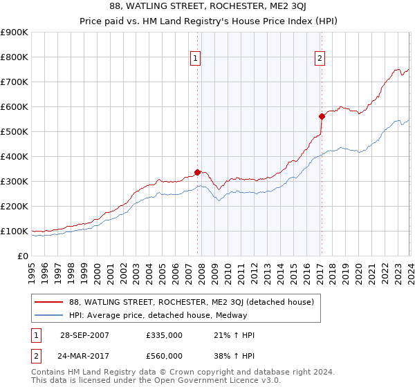 88, WATLING STREET, ROCHESTER, ME2 3QJ: Price paid vs HM Land Registry's House Price Index