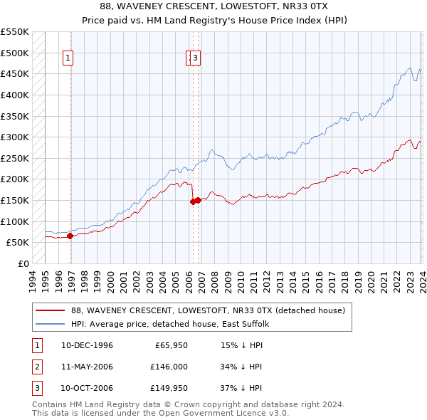 88, WAVENEY CRESCENT, LOWESTOFT, NR33 0TX: Price paid vs HM Land Registry's House Price Index