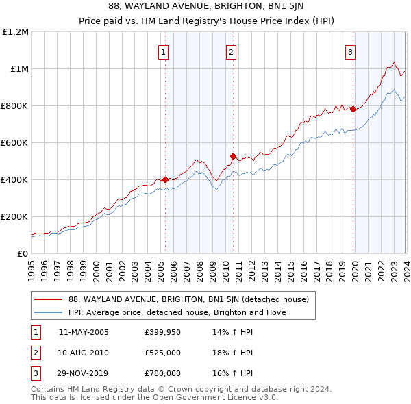 88, WAYLAND AVENUE, BRIGHTON, BN1 5JN: Price paid vs HM Land Registry's House Price Index