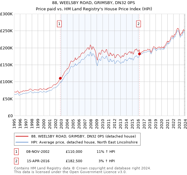 88, WEELSBY ROAD, GRIMSBY, DN32 0PS: Price paid vs HM Land Registry's House Price Index