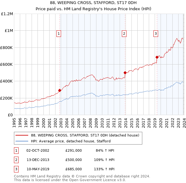 88, WEEPING CROSS, STAFFORD, ST17 0DH: Price paid vs HM Land Registry's House Price Index