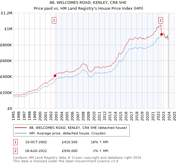 88, WELCOMES ROAD, KENLEY, CR8 5HE: Price paid vs HM Land Registry's House Price Index