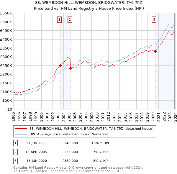 88, WEMBDON HILL, WEMBDON, BRIDGWATER, TA6 7PZ: Price paid vs HM Land Registry's House Price Index