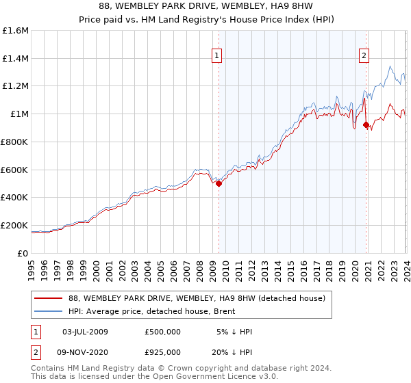 88, WEMBLEY PARK DRIVE, WEMBLEY, HA9 8HW: Price paid vs HM Land Registry's House Price Index