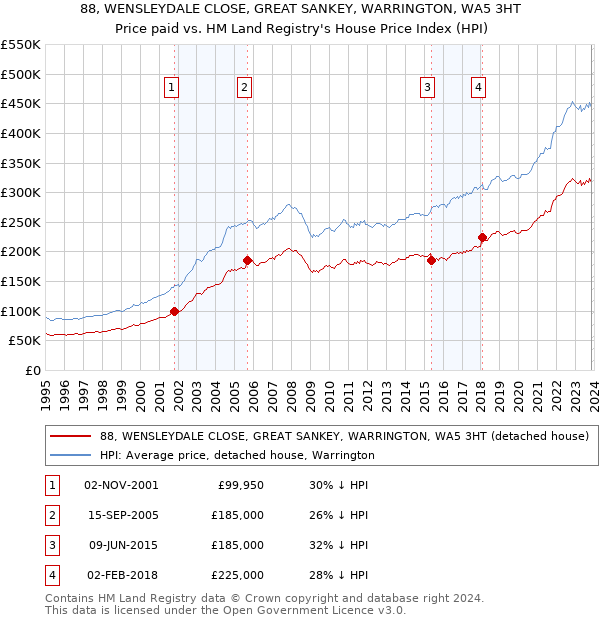 88, WENSLEYDALE CLOSE, GREAT SANKEY, WARRINGTON, WA5 3HT: Price paid vs HM Land Registry's House Price Index