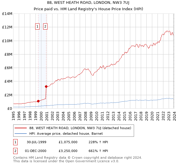 88, WEST HEATH ROAD, LONDON, NW3 7UJ: Price paid vs HM Land Registry's House Price Index
