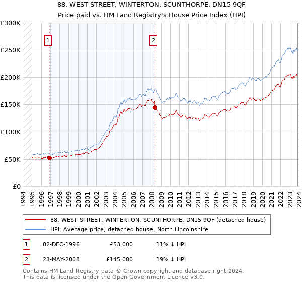 88, WEST STREET, WINTERTON, SCUNTHORPE, DN15 9QF: Price paid vs HM Land Registry's House Price Index