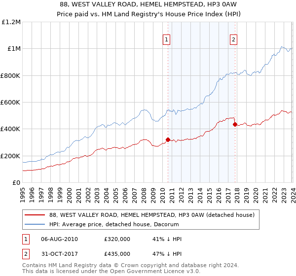 88, WEST VALLEY ROAD, HEMEL HEMPSTEAD, HP3 0AW: Price paid vs HM Land Registry's House Price Index