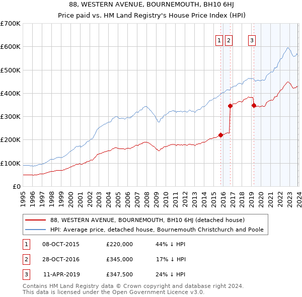 88, WESTERN AVENUE, BOURNEMOUTH, BH10 6HJ: Price paid vs HM Land Registry's House Price Index