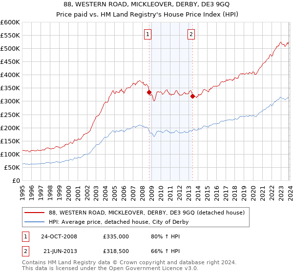 88, WESTERN ROAD, MICKLEOVER, DERBY, DE3 9GQ: Price paid vs HM Land Registry's House Price Index