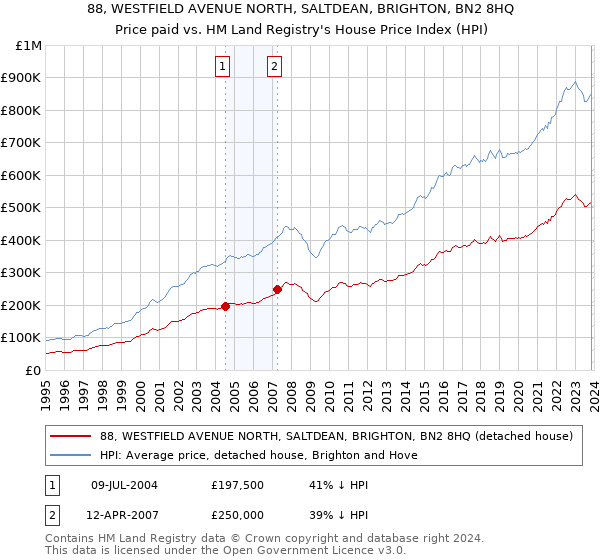 88, WESTFIELD AVENUE NORTH, SALTDEAN, BRIGHTON, BN2 8HQ: Price paid vs HM Land Registry's House Price Index