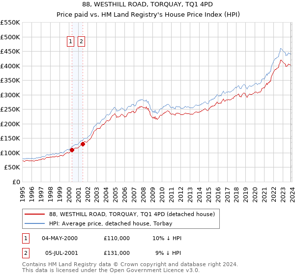 88, WESTHILL ROAD, TORQUAY, TQ1 4PD: Price paid vs HM Land Registry's House Price Index