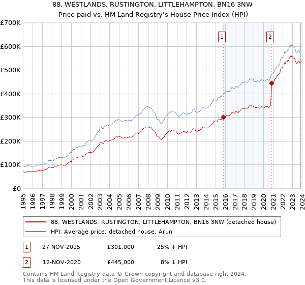 88, WESTLANDS, RUSTINGTON, LITTLEHAMPTON, BN16 3NW: Price paid vs HM Land Registry's House Price Index