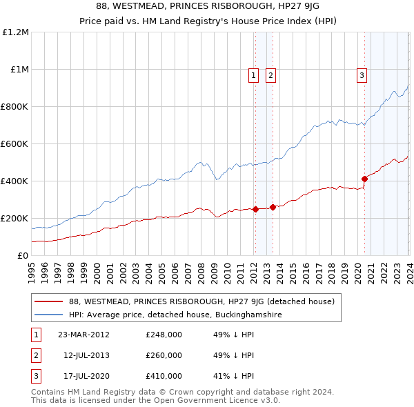 88, WESTMEAD, PRINCES RISBOROUGH, HP27 9JG: Price paid vs HM Land Registry's House Price Index