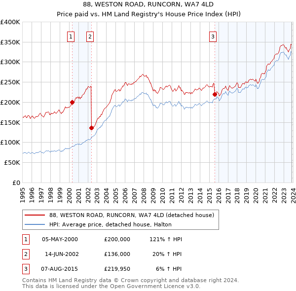 88, WESTON ROAD, RUNCORN, WA7 4LD: Price paid vs HM Land Registry's House Price Index