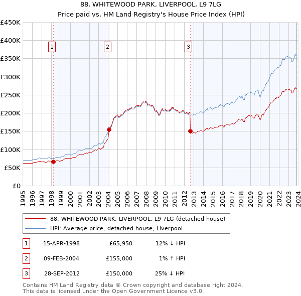 88, WHITEWOOD PARK, LIVERPOOL, L9 7LG: Price paid vs HM Land Registry's House Price Index