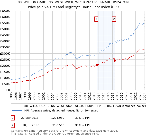 88, WILSON GARDENS, WEST WICK, WESTON-SUPER-MARE, BS24 7GN: Price paid vs HM Land Registry's House Price Index