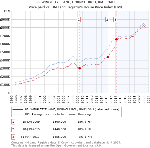88, WINGLETYE LANE, HORNCHURCH, RM11 3AU: Price paid vs HM Land Registry's House Price Index