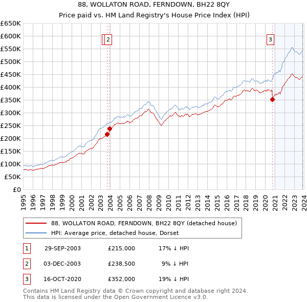88, WOLLATON ROAD, FERNDOWN, BH22 8QY: Price paid vs HM Land Registry's House Price Index