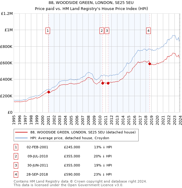 88, WOODSIDE GREEN, LONDON, SE25 5EU: Price paid vs HM Land Registry's House Price Index
