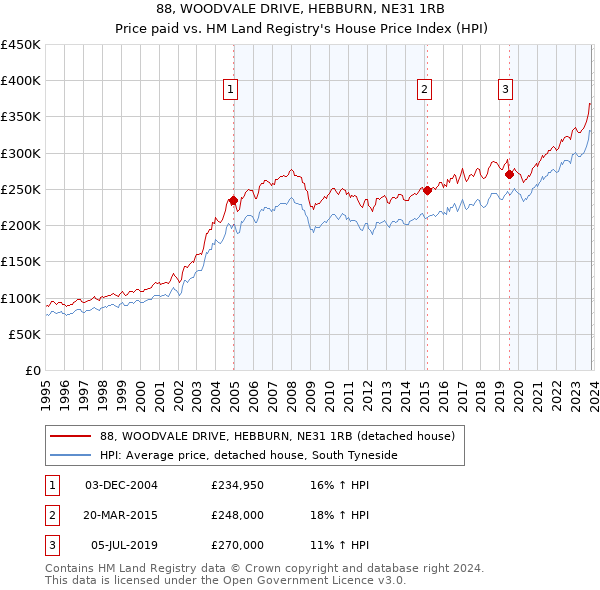 88, WOODVALE DRIVE, HEBBURN, NE31 1RB: Price paid vs HM Land Registry's House Price Index