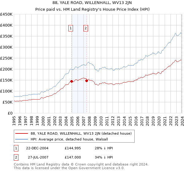 88, YALE ROAD, WILLENHALL, WV13 2JN: Price paid vs HM Land Registry's House Price Index