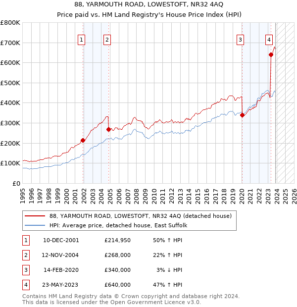 88, YARMOUTH ROAD, LOWESTOFT, NR32 4AQ: Price paid vs HM Land Registry's House Price Index