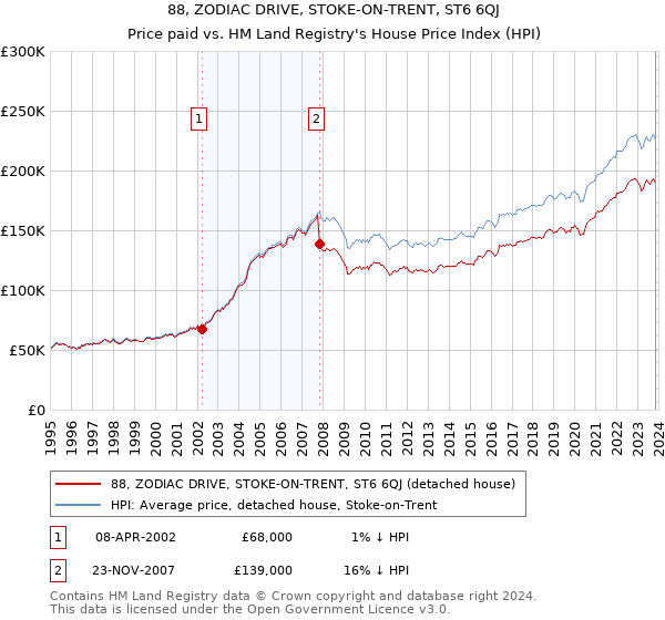 88, ZODIAC DRIVE, STOKE-ON-TRENT, ST6 6QJ: Price paid vs HM Land Registry's House Price Index