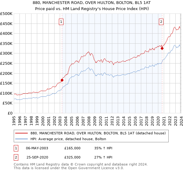 880, MANCHESTER ROAD, OVER HULTON, BOLTON, BL5 1AT: Price paid vs HM Land Registry's House Price Index