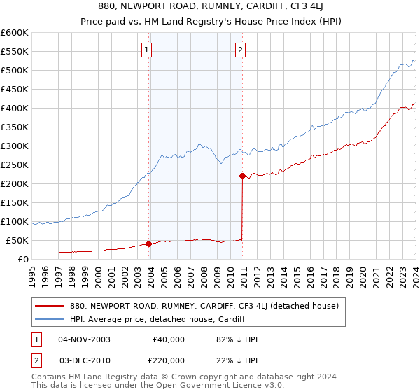 880, NEWPORT ROAD, RUMNEY, CARDIFF, CF3 4LJ: Price paid vs HM Land Registry's House Price Index