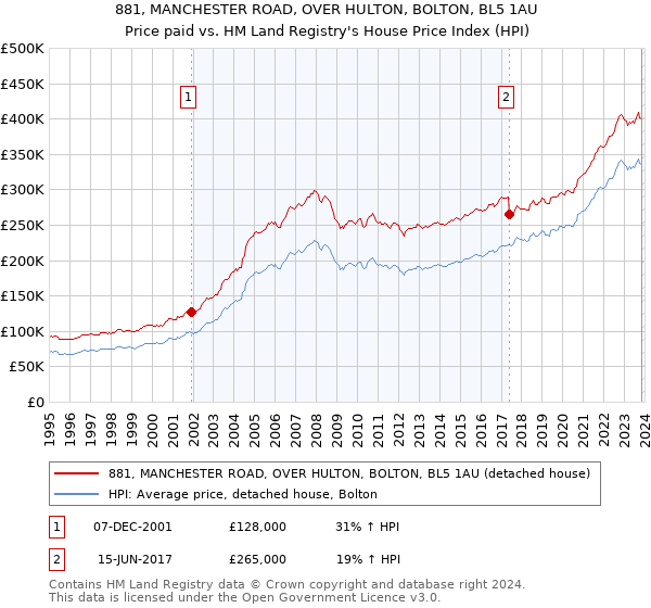 881, MANCHESTER ROAD, OVER HULTON, BOLTON, BL5 1AU: Price paid vs HM Land Registry's House Price Index