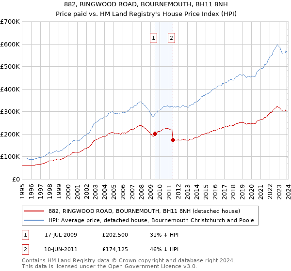 882, RINGWOOD ROAD, BOURNEMOUTH, BH11 8NH: Price paid vs HM Land Registry's House Price Index