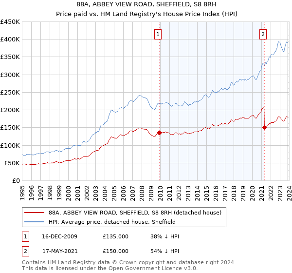 88A, ABBEY VIEW ROAD, SHEFFIELD, S8 8RH: Price paid vs HM Land Registry's House Price Index