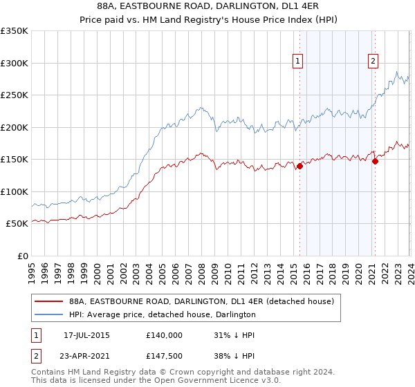 88A, EASTBOURNE ROAD, DARLINGTON, DL1 4ER: Price paid vs HM Land Registry's House Price Index