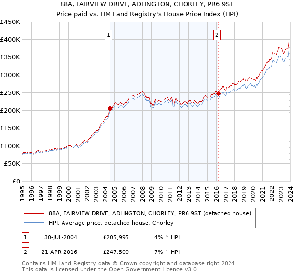 88A, FAIRVIEW DRIVE, ADLINGTON, CHORLEY, PR6 9ST: Price paid vs HM Land Registry's House Price Index