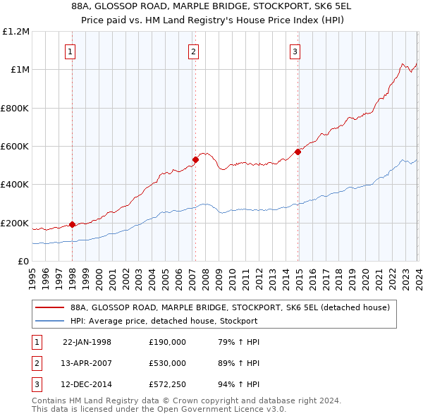 88A, GLOSSOP ROAD, MARPLE BRIDGE, STOCKPORT, SK6 5EL: Price paid vs HM Land Registry's House Price Index