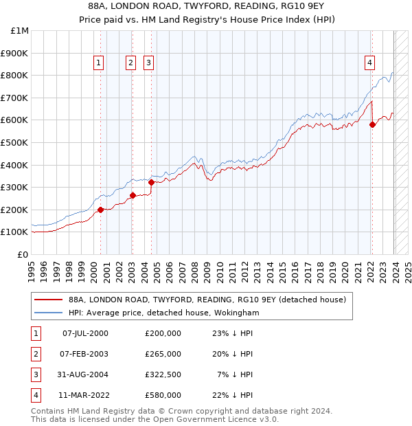 88A, LONDON ROAD, TWYFORD, READING, RG10 9EY: Price paid vs HM Land Registry's House Price Index