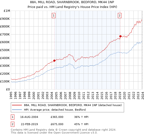88A, MILL ROAD, SHARNBROOK, BEDFORD, MK44 1NP: Price paid vs HM Land Registry's House Price Index
